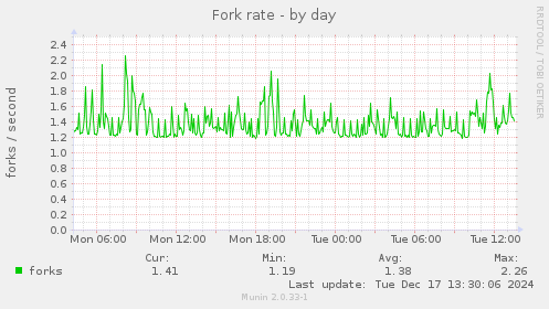 Fork rate