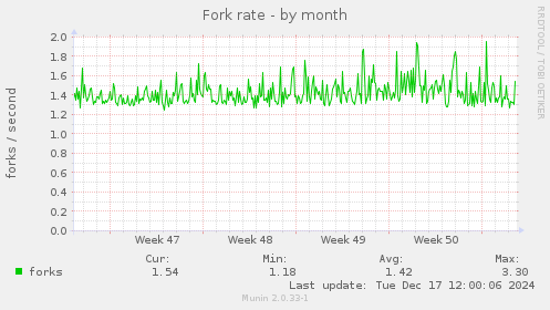 Fork rate