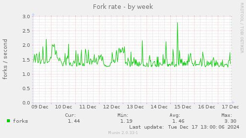 Fork rate