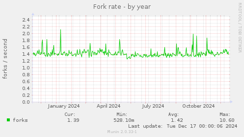 Fork rate