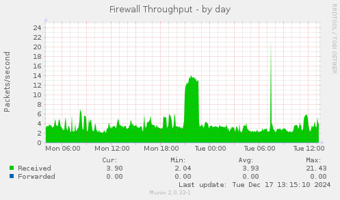 Firewall Throughput