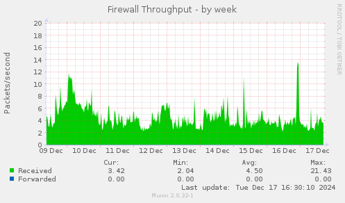 Firewall Throughput