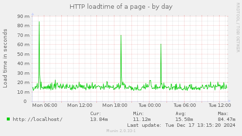 HTTP loadtime of a page