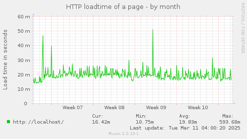 HTTP loadtime of a page