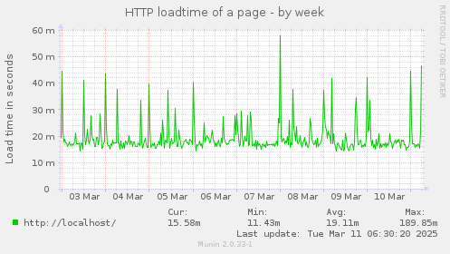 HTTP loadtime of a page