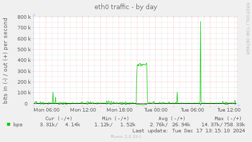 eth0 traffic