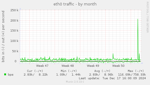 eth0 traffic