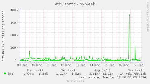 eth0 traffic