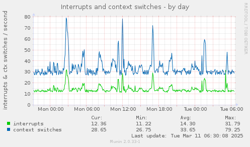 Interrupts and context switches