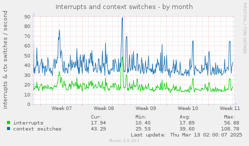 Interrupts and context switches