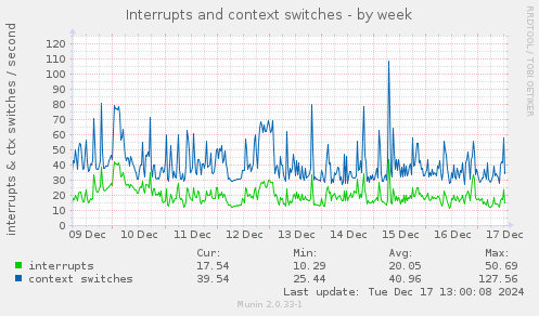 Interrupts and context switches