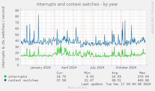 Interrupts and context switches