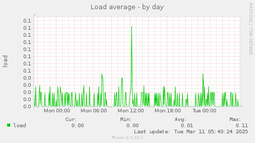 Load average