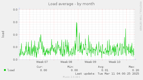 Load average