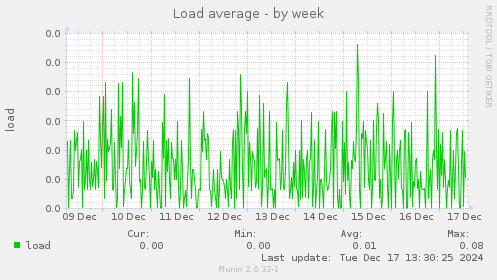 Load average