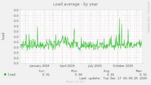 Load average