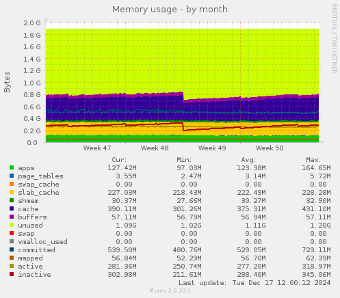 Memory usage