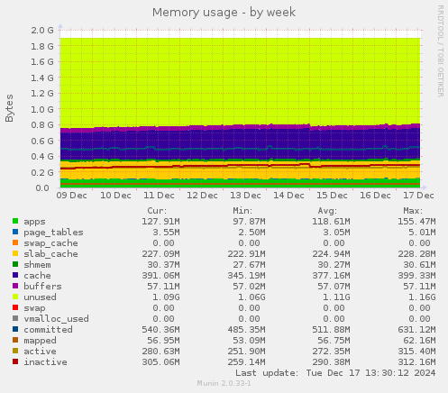 Memory usage