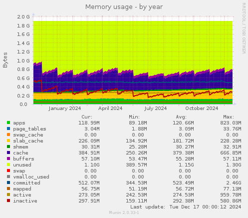 Memory usage