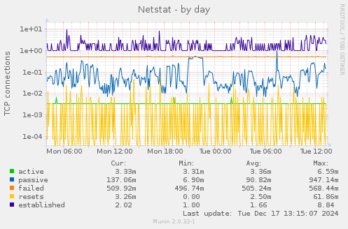 Netstat