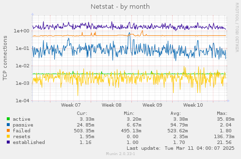 Netstat