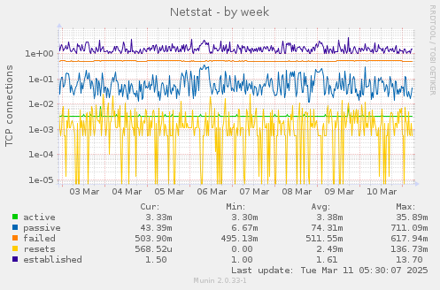 Netstat