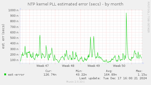 NTP kernel PLL estimated error (secs)