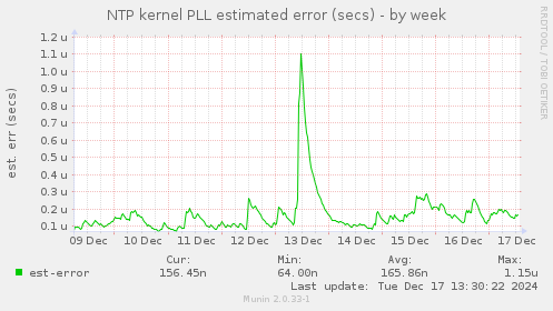 NTP kernel PLL estimated error (secs)