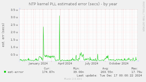 NTP kernel PLL estimated error (secs)