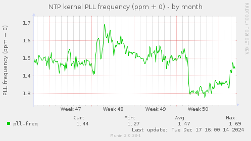 NTP kernel PLL frequency (ppm + 0)