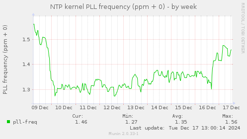 NTP kernel PLL frequency (ppm + 0)