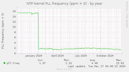 NTP kernel PLL frequency (ppm + 0)