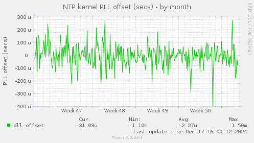 NTP kernel PLL offset (secs)