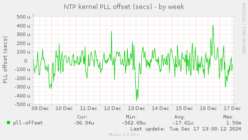 NTP kernel PLL offset (secs)