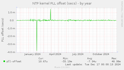 NTP kernel PLL offset (secs)