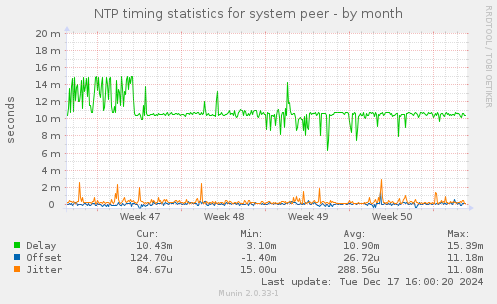 NTP timing statistics for system peer