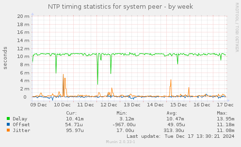 NTP timing statistics for system peer