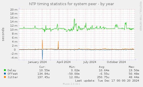 NTP timing statistics for system peer