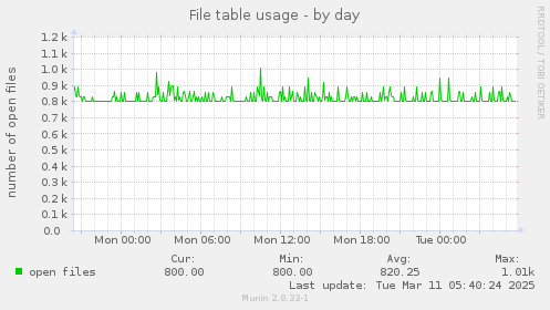 File table usage