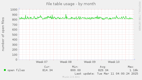 File table usage