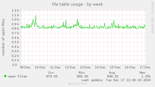 File table usage