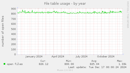 File table usage