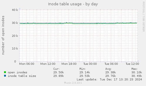 Inode table usage