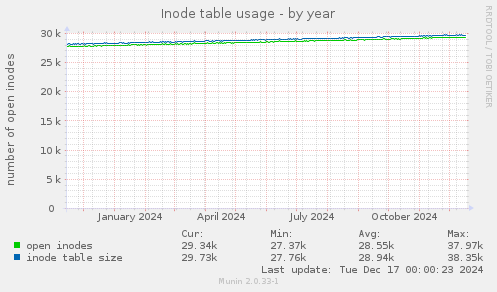 Inode table usage