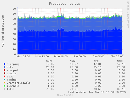 Processes