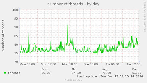 Number of threads