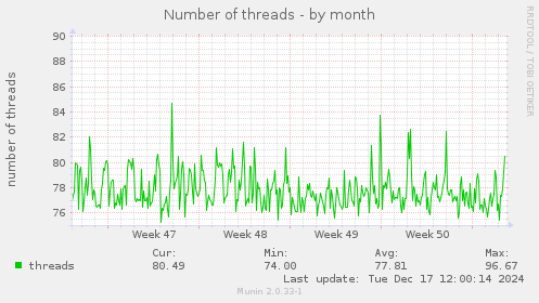 Number of threads