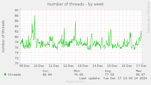 Number of threads