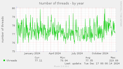 Number of threads