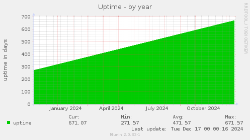 Uptime